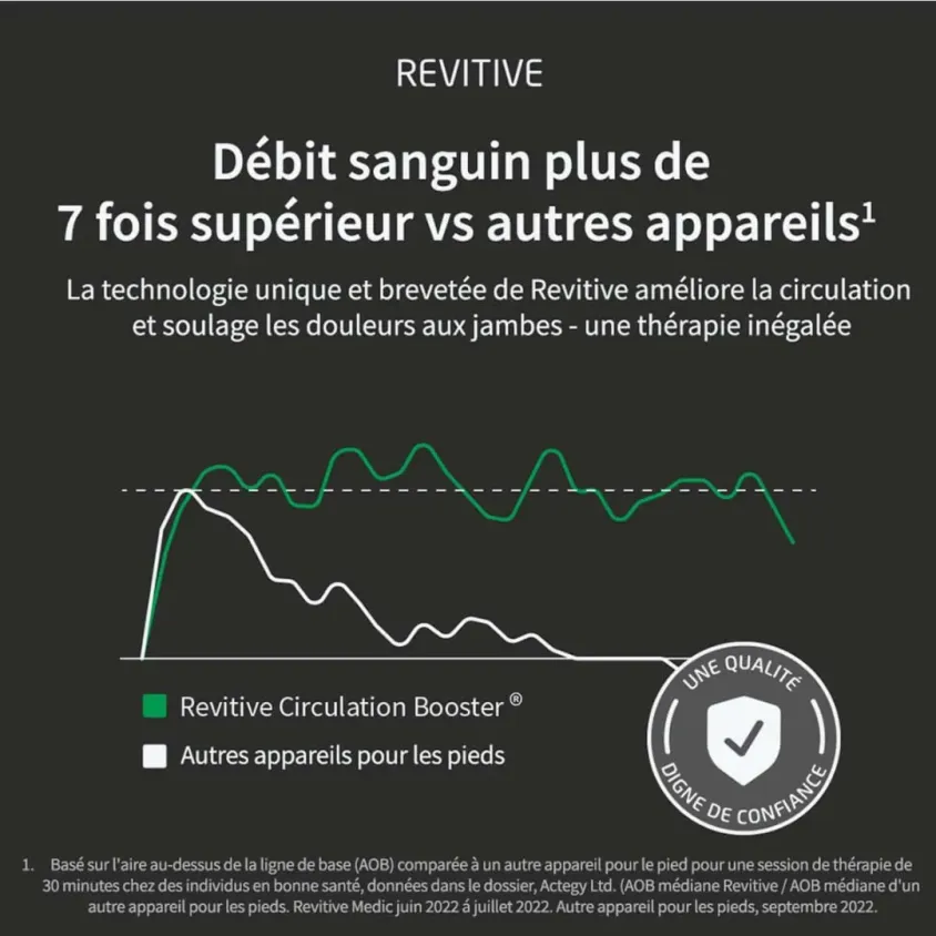 Revitive Medic Genou | Soulage Arthrose & Douleurs | Triple Action