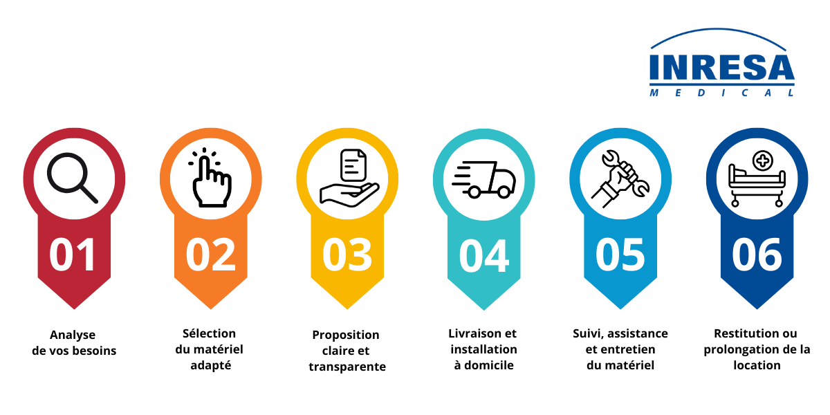 Étapes de la location de matériel médical